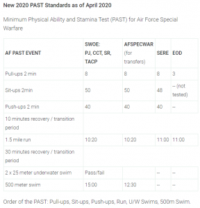 PAST Chart for Air Force